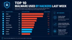 Terbongkar! 10 Malware Mematikan yang Digunakan Hacker Minggu Lalu