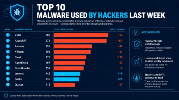 Terbongkar! 10 Malware Mematikan yang Digunakan Hacker Minggu Lalu